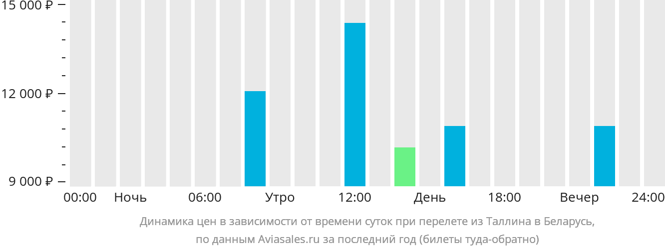 Динамика цен в зависимости от времени вылета из Таллина в Беларусь