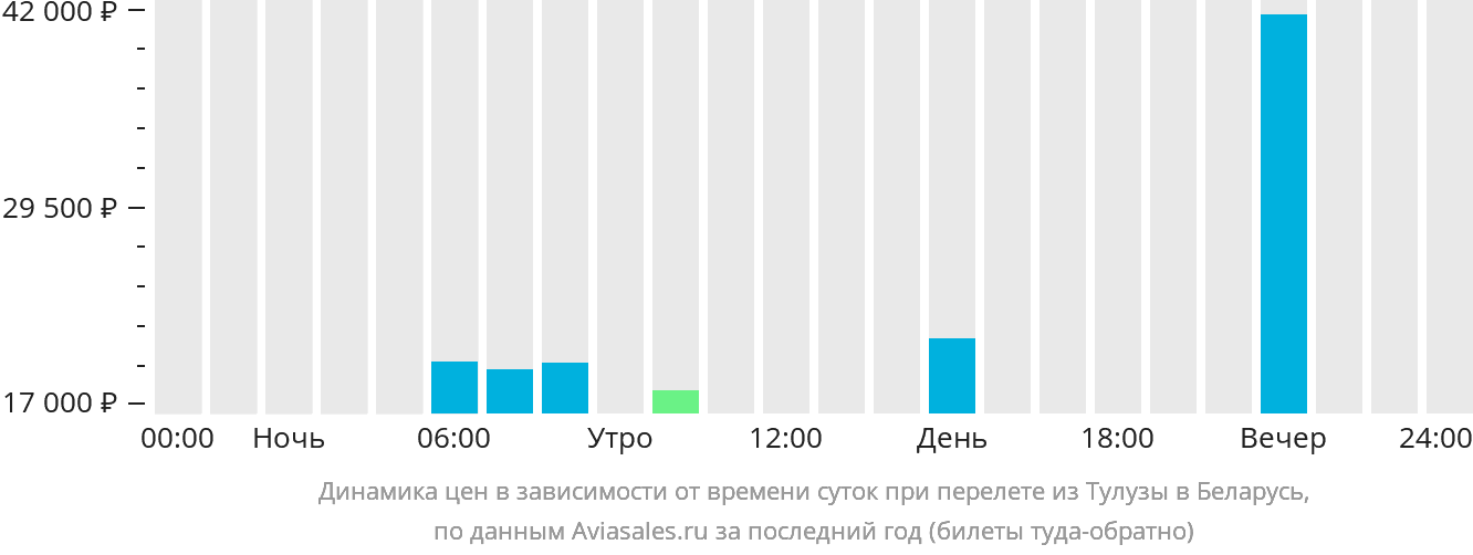 Динамика цен в зависимости от времени вылета из Тулузы в Беларусь