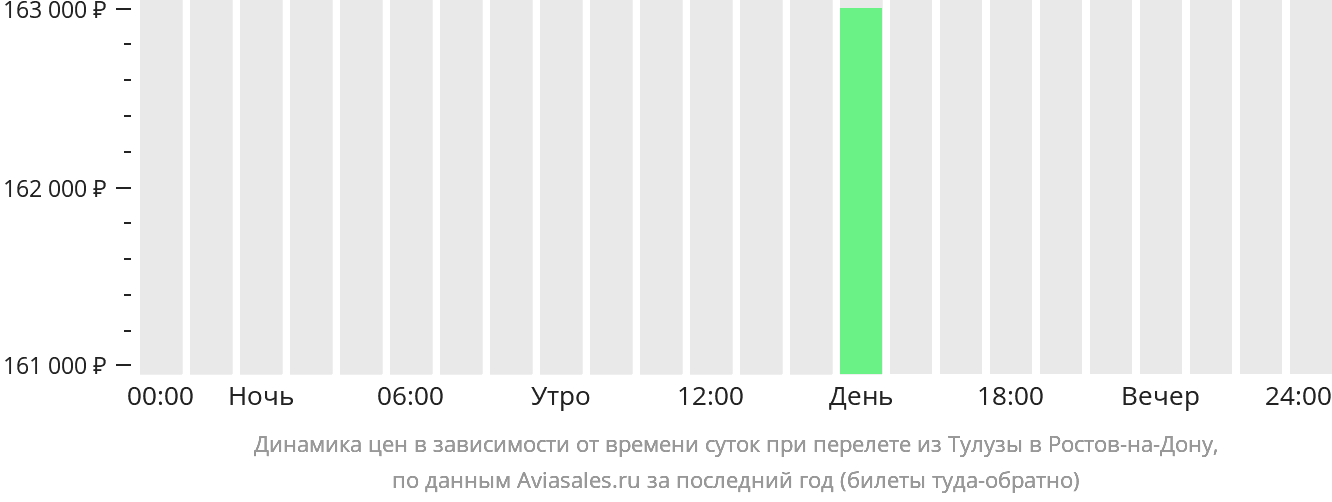 Прямые рейсы томск адлер