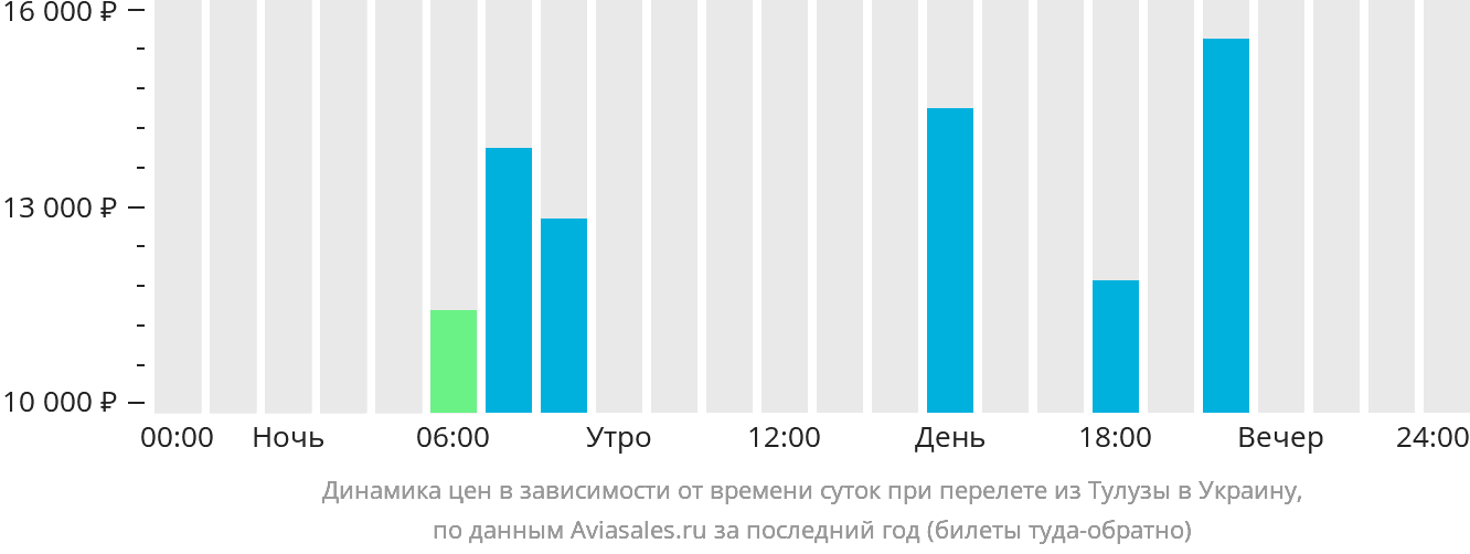 Динамика цен в зависимости от времени вылета из Тулузы в Украину