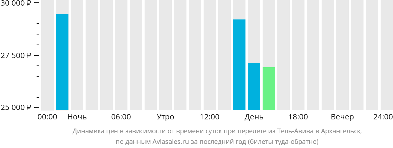 Динамика цен в зависимости от времени вылета из Тель-Авива в Архангельск