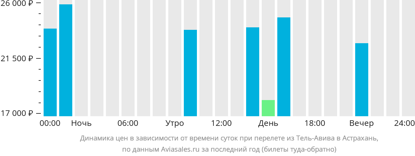 Динамика цен в зависимости от времени вылета из Тель-Авива в Астрахань