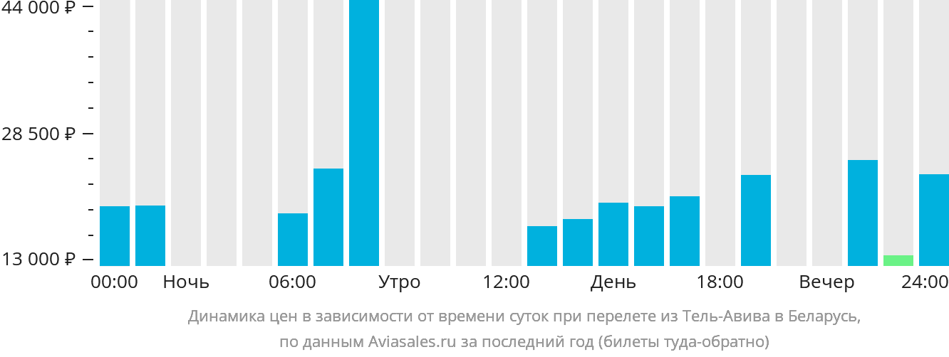 Динамика цен в зависимости от времени вылета из Тель-Авива в Беларусь