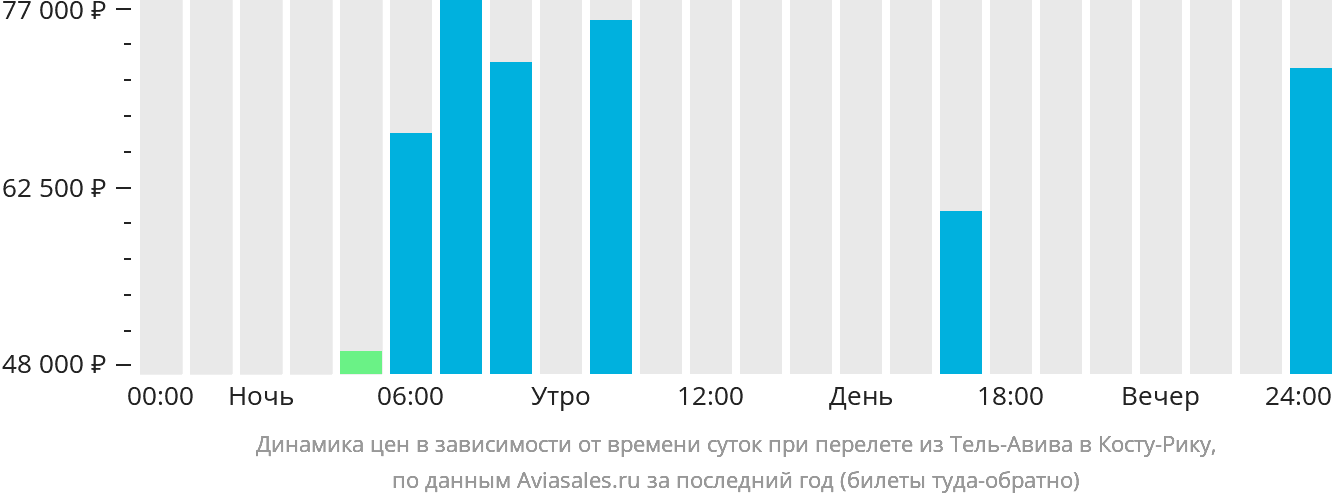 Авиабилеты тель авив москва прямые рейсы дешево. Авиарейсы Тель Авив Баку. Билеты в Тель Авив. Из аэропорта Махачкалы впервые запустят рейсы в Тель-Авив - фото.