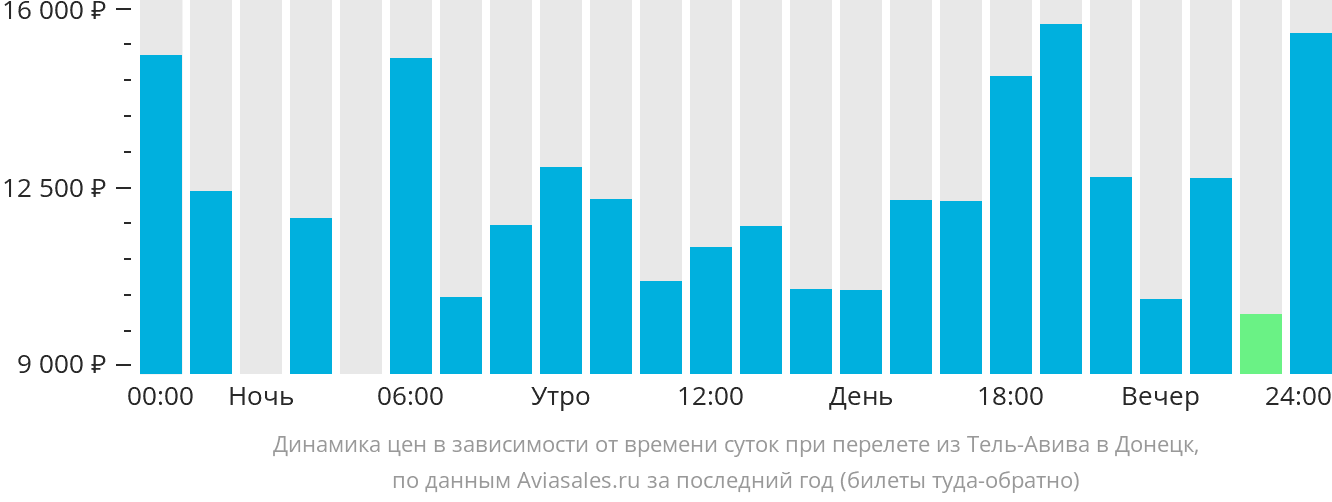 Динамика цен в зависимости от времени вылета из Тель-Авива в Донецк