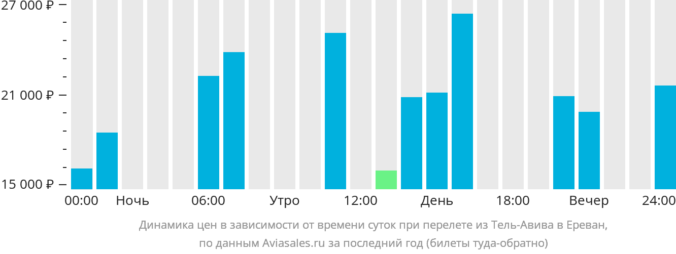 Динамика цен в зависимости от времени вылета из Тель-Авива в Ереван