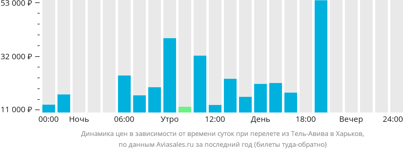 Дешевые авиабилеты Тель-Авив — Харьков на Авиасейлс