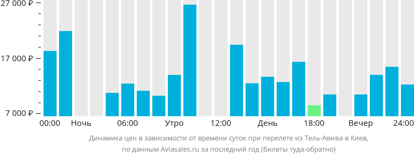 Динамика цен в зависимости от времени вылета из Тель-Авива в Киев