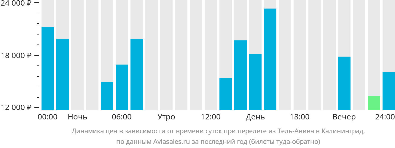 Динамика цен в зависимости от времени вылета из Тель-Авива в Калининград