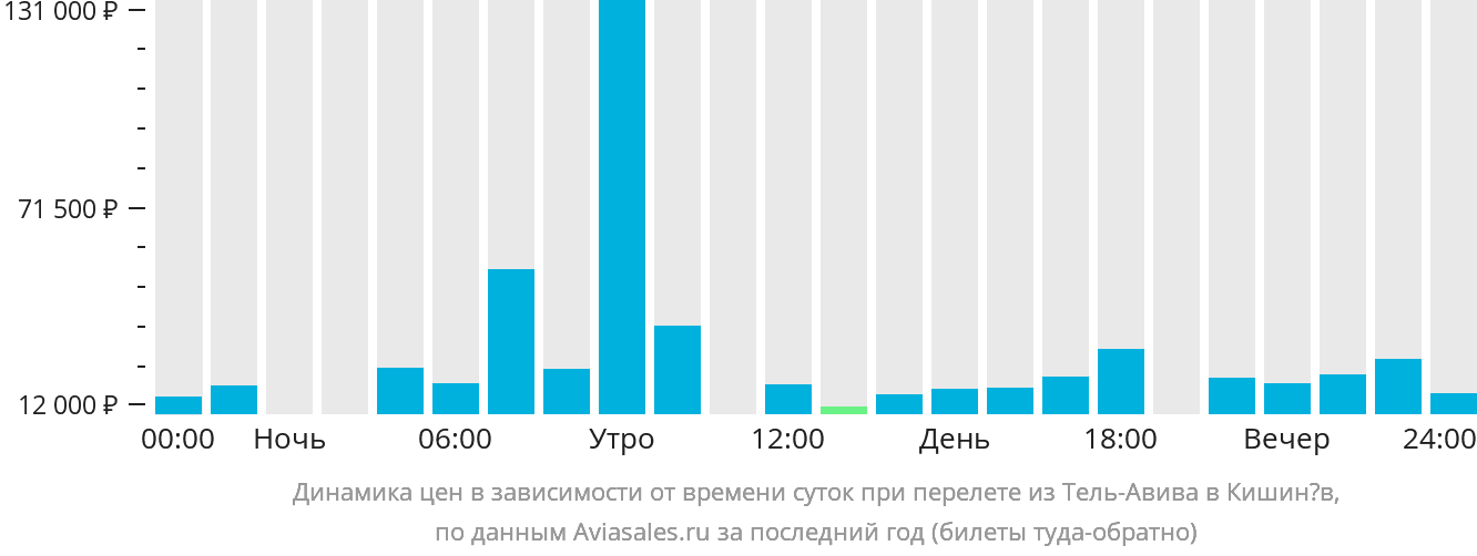 https://generator.aviasales.ru/charts/chart_prices_by_hours_TLV_KIV_with_return.png