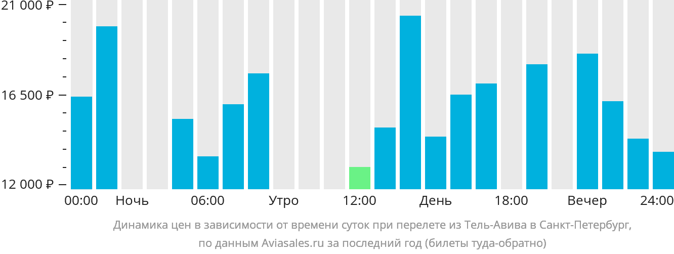 Динамика цен в зависимости от времени вылета из Тель-Авива в Санкт-Петербург
