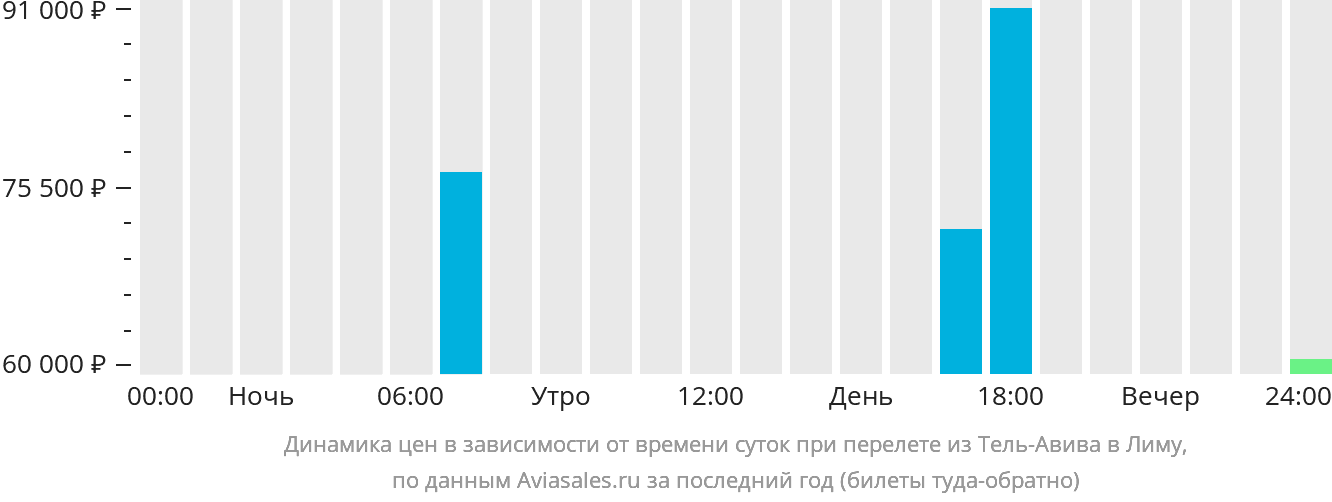 Рейс тель авив. Авиабилеты Тель-Авив Москва прямые рейсы дешево туда и обратно. Из аэропорта Махачкалы впервые запустят рейсы в Тель-Авив - фото.