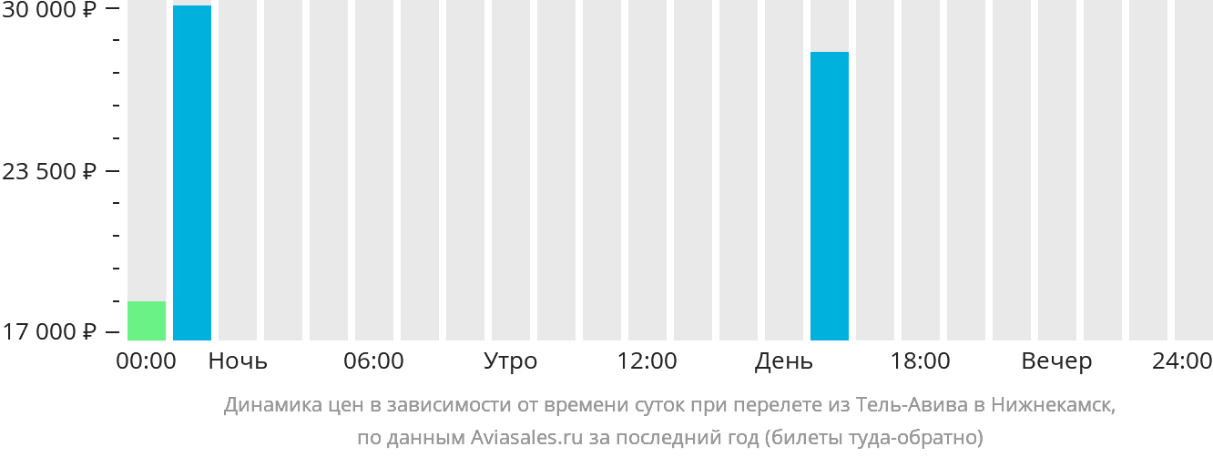 Динамика цен в зависимости от времени вылета из Тель-Авива в Нижнекамск