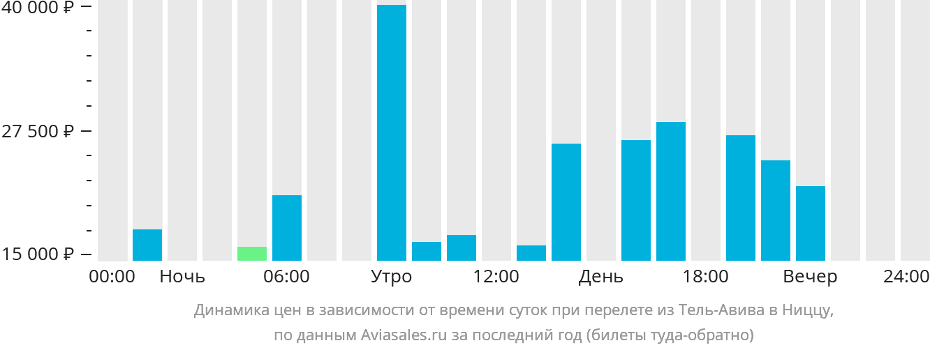 https://generator.aviasales.ru/charts/chart_prices_by_hours_TLV_NCE_with_return.png