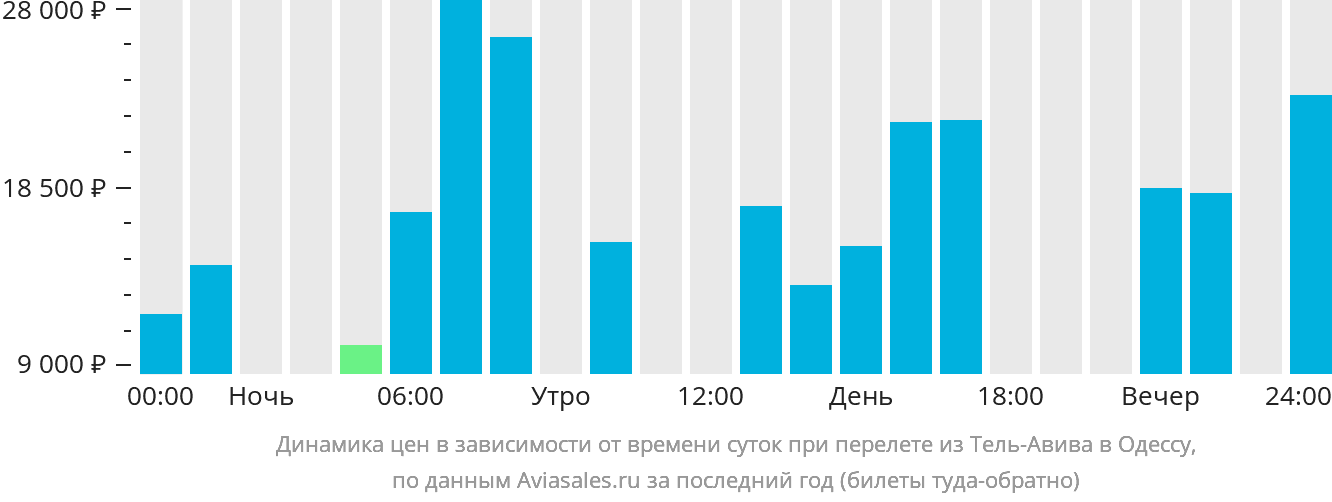 Динамика цен в зависимости от времени вылета из Тель-Авива в Одессу
