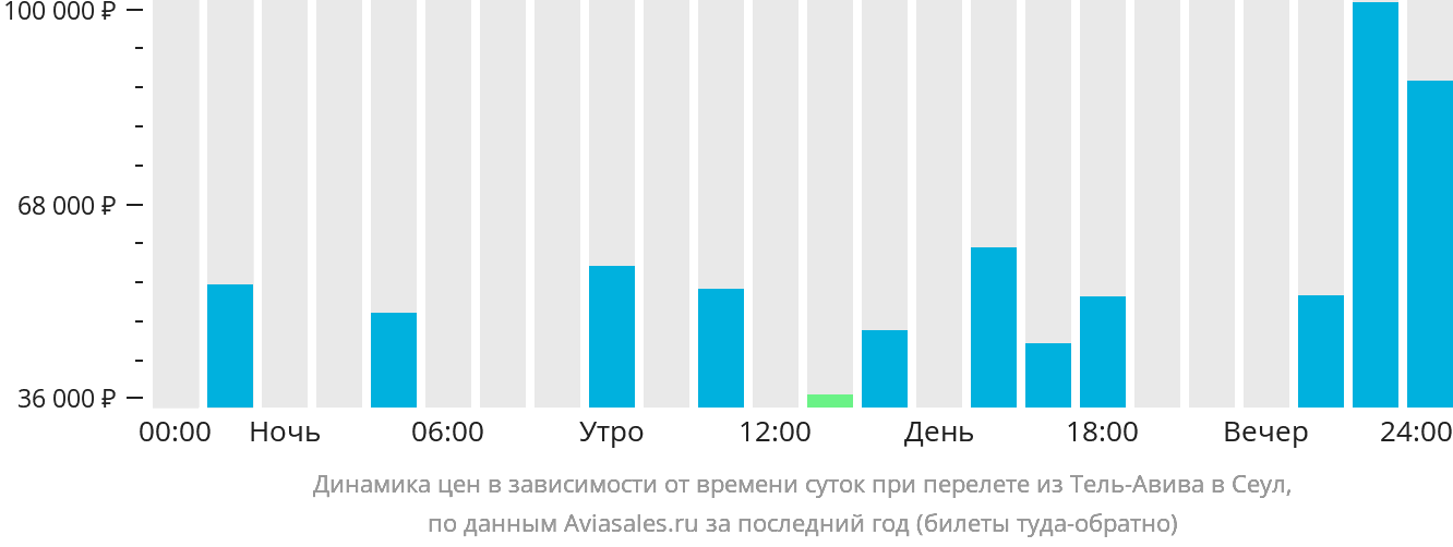 https://generator.aviasales.ru/charts/chart_prices_by_hours_TLV_SEL_with_return.png