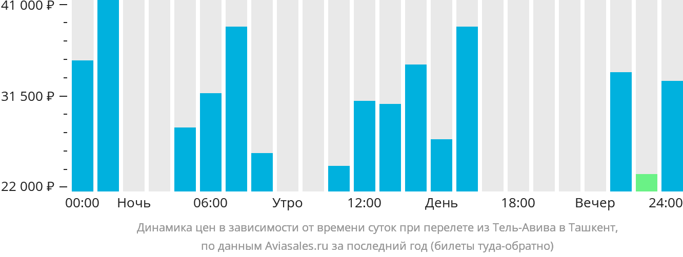 Динамика цен в зависимости от времени вылета из Тель-Авива в Ташкент