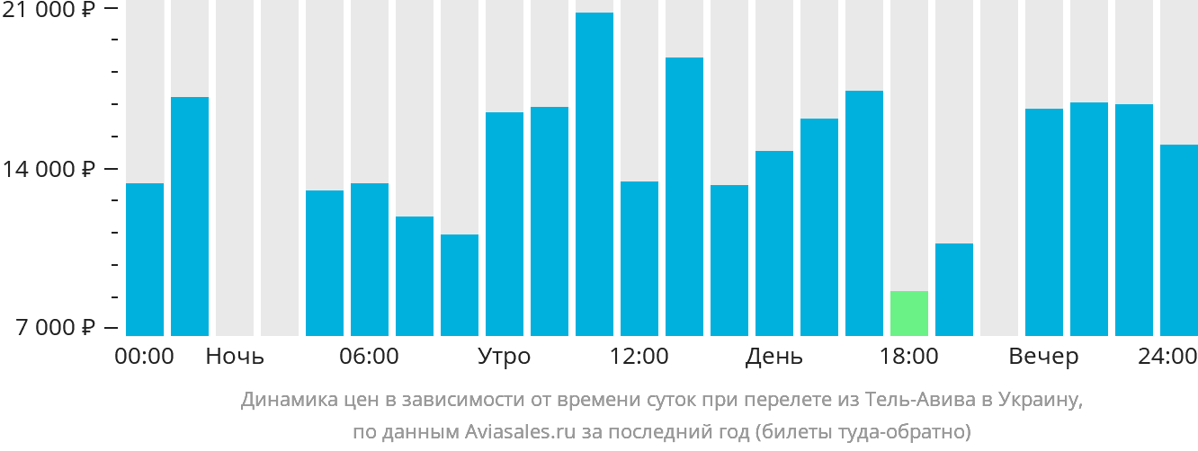 Динамика цен в зависимости от времени вылета из Тель-Авива в Украину