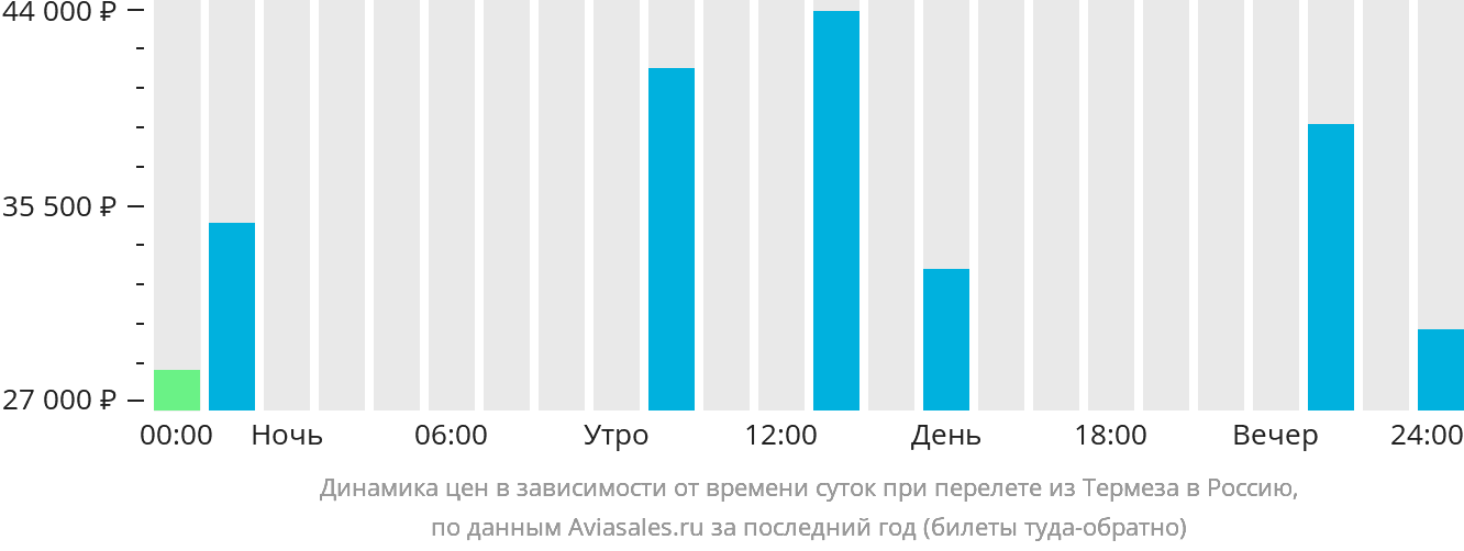 Динамика цен в зависимости от времени вылета из Термеза в Россию