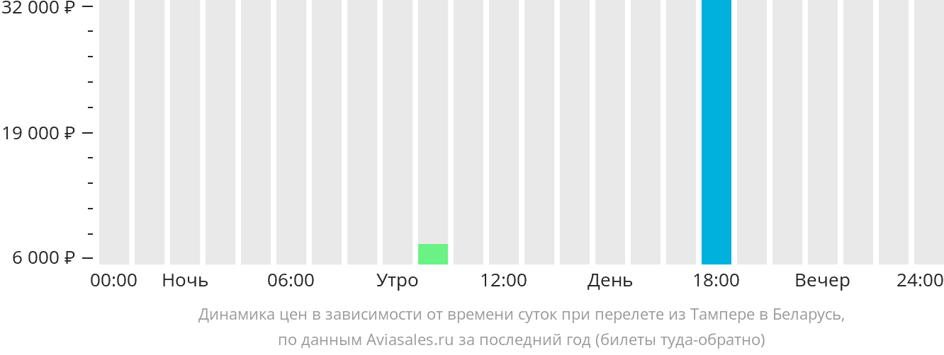 Дешевые авиабилеты благовещенск владивосток