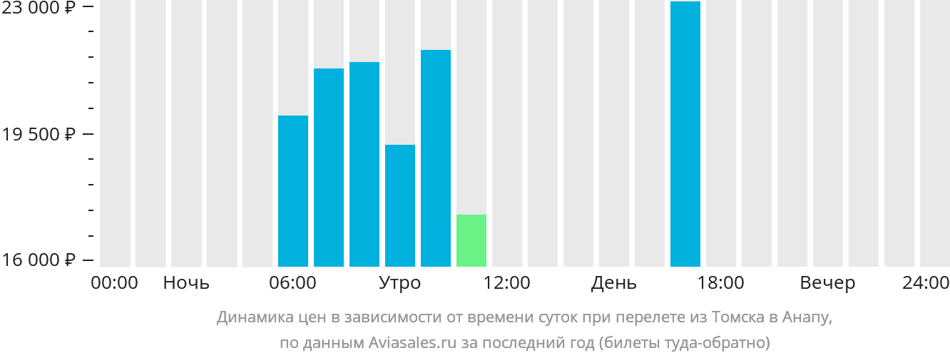 Динамика цен в зависимости от времени вылета из Томска в Анапу
