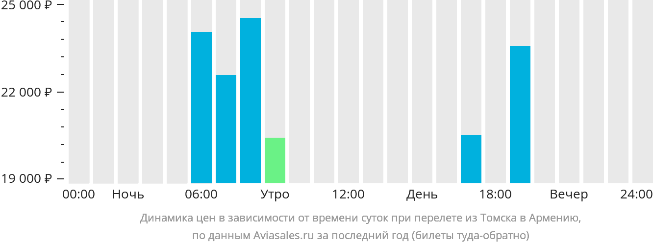 Динамика цен в зависимости от времени вылета из Томска в Армению