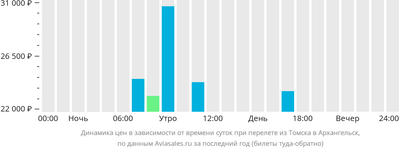Динамика цен в зависимости от времени вылета из Томска в Архангельск