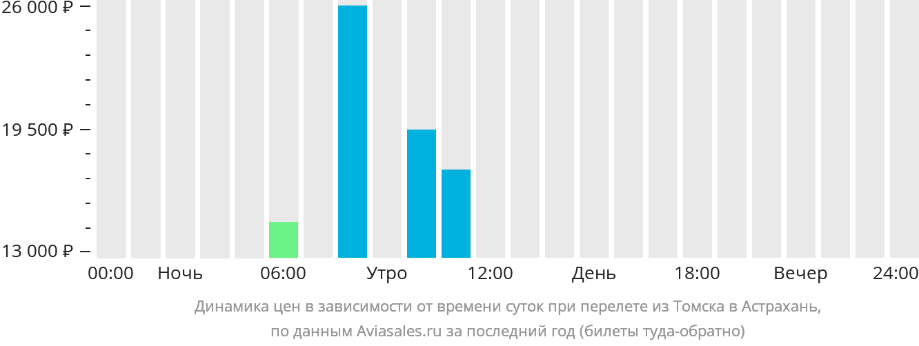 Динамика цен в зависимости от времени вылета из Томска в Астрахань