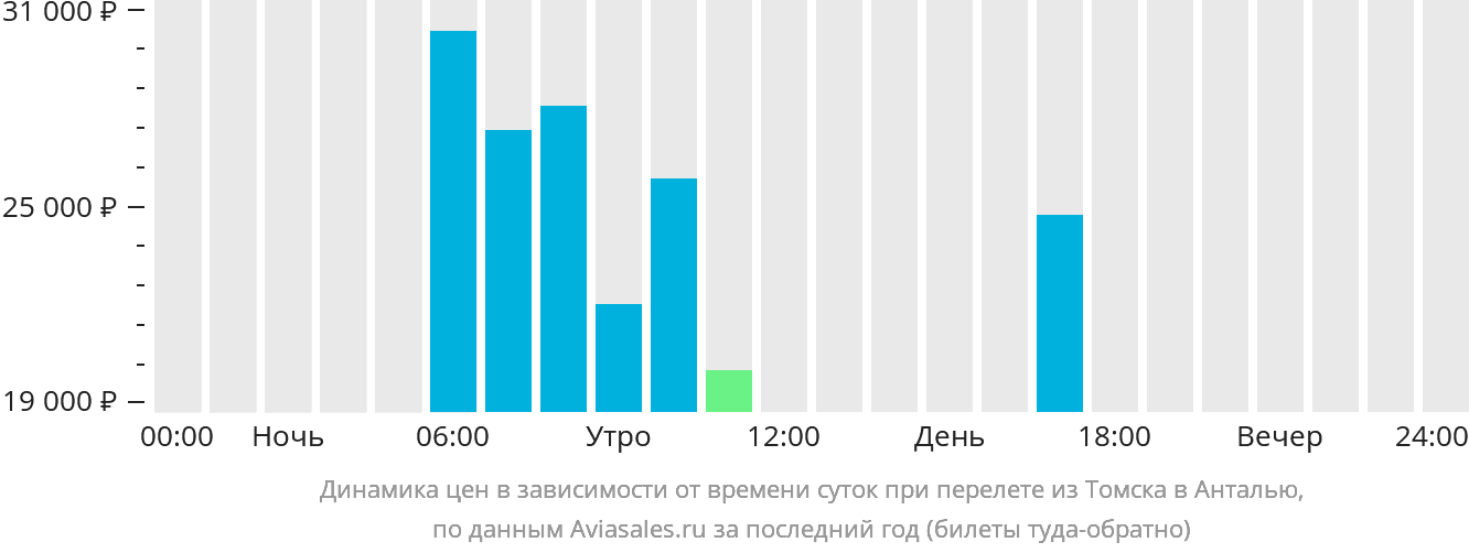 Динамика цен в зависимости от времени вылета из Томска в Анталью