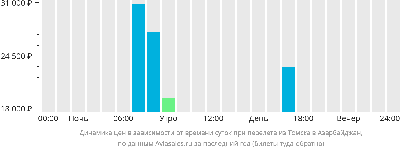 Динамика цен в зависимости от времени вылета из Томска в Азербайджан