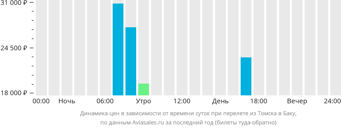 Динамика цен в зависимости от времени вылета из Томска в Баку