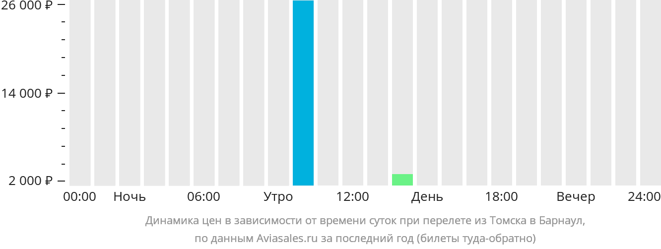 Динамика цен в зависимости от времени вылета из Томска в Барнаул