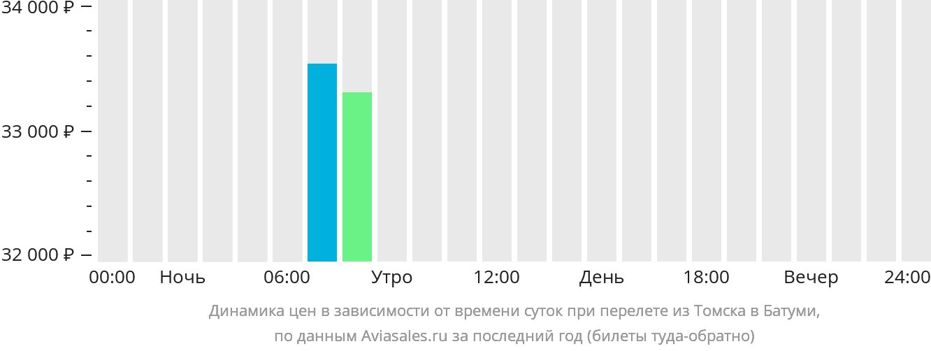 Динамика цен в зависимости от времени вылета из Томска в Батуми