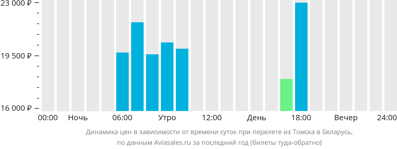 Динамика цен в зависимости от времени вылета из Томска в Беларусь