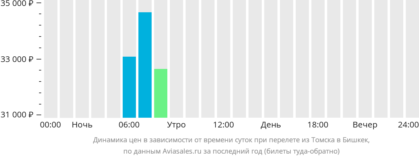 Динамика цен в зависимости от времени вылета из Томска в Бишкек