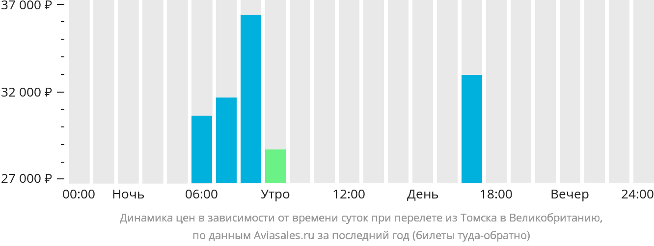 Динамика цен в зависимости от времени вылета из Томска в Великобританию