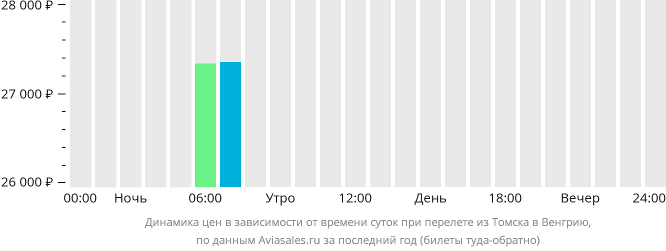Динамика цен в зависимости от времени вылета из Томска в Венгрию