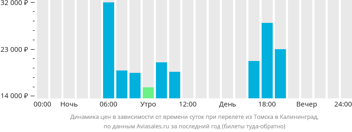 Динамика цен в зависимости от времени вылета из Томска в Калининград