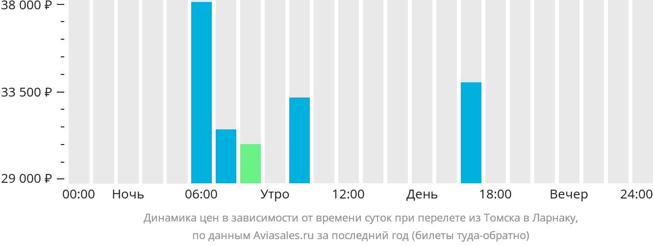 Динамика цен в зависимости от времени вылета из Томска в Ларнаку
