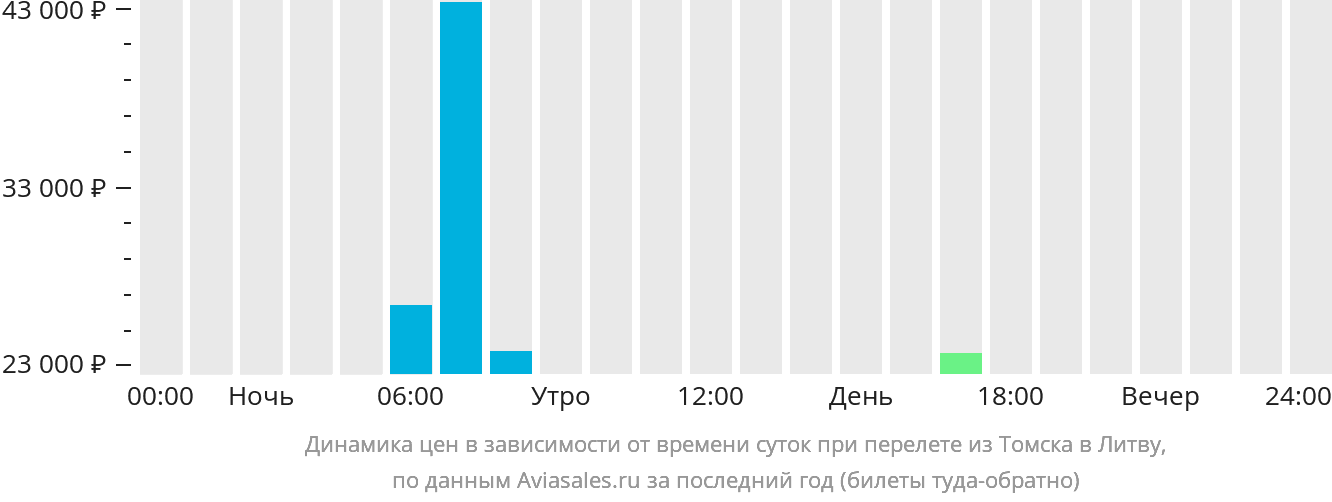 Динамика цен в зависимости от времени вылета из Томска в Литву