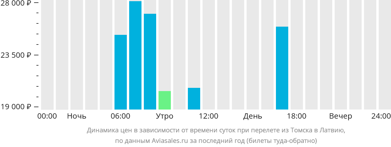 Динамика цен в зависимости от времени вылета из Томска в Латвию
