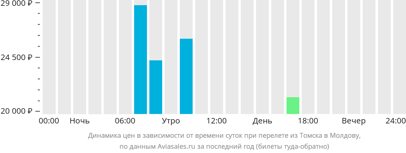 Динамика цен в зависимости от времени вылета из Томска в Молдову