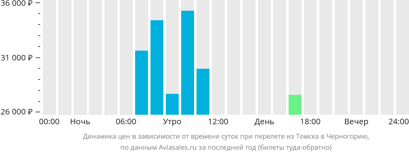 Динамика цен в зависимости от времени вылета из Томска в Черногорию
