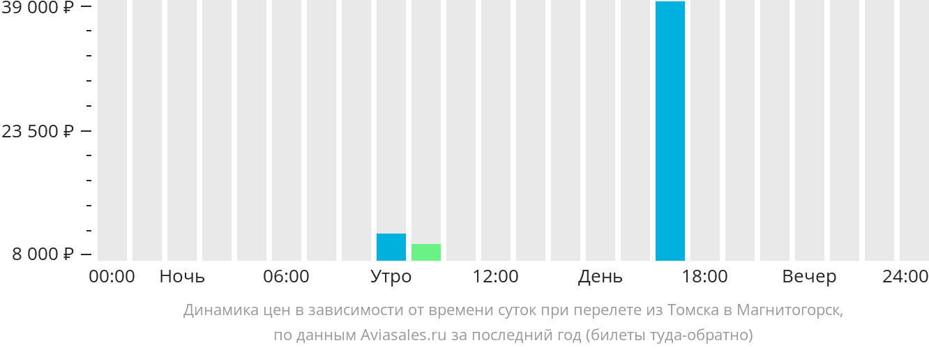 Прямые рейсы томск адлер