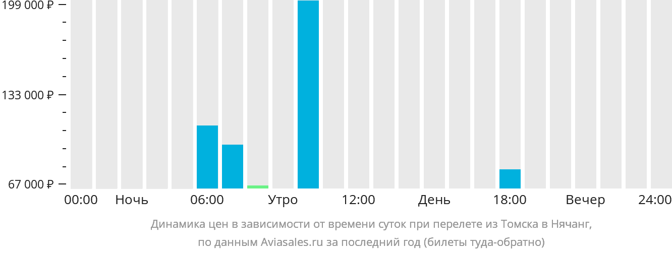 Динамика цен в зависимости от времени вылета из Томска в Нячанг