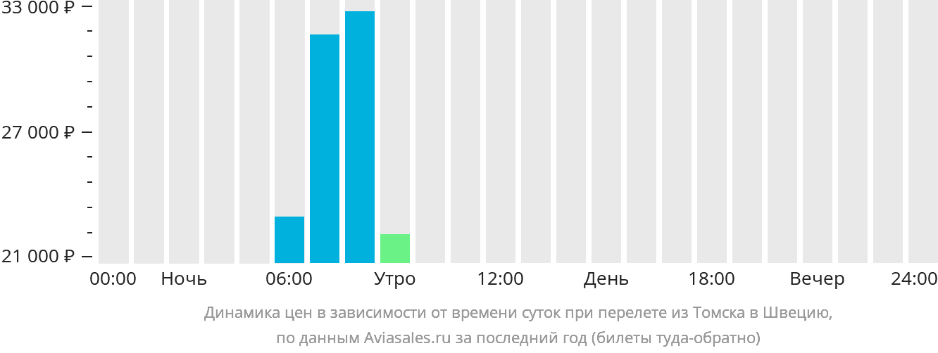 Динамика цен в зависимости от времени вылета из Томска в Швецию