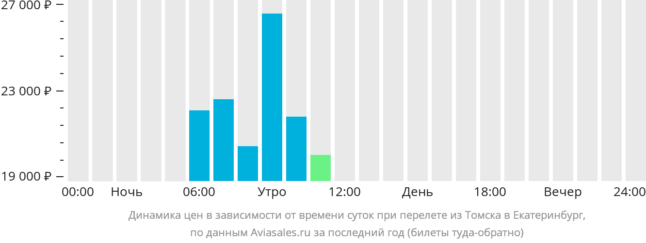 Динамика цен в зависимости от времени вылета из Томска в Екатеринбург