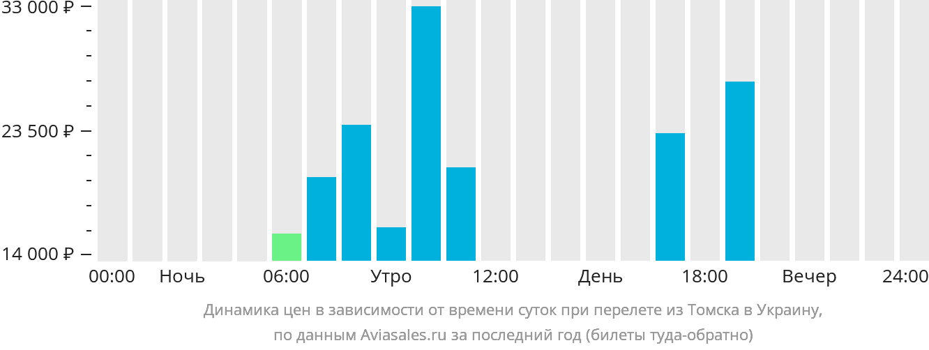 Динамика цен в зависимости от времени вылета из Томска в Украину