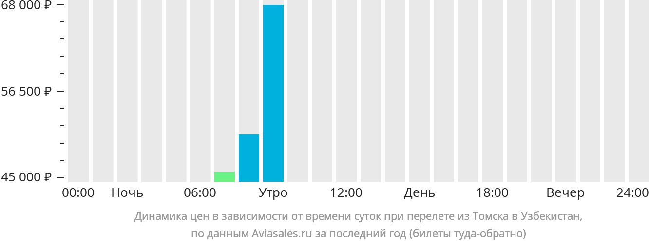 Динамика цен в зависимости от времени вылета из Томска в Узбекистан