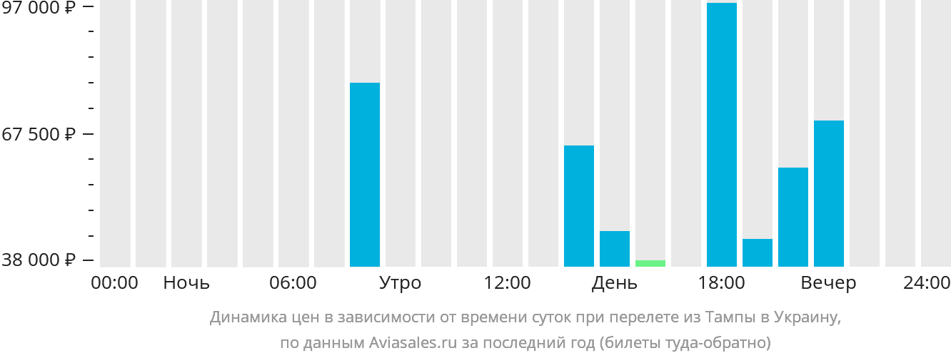 Динамика цен в зависимости от времени вылета из Тампы в Украину